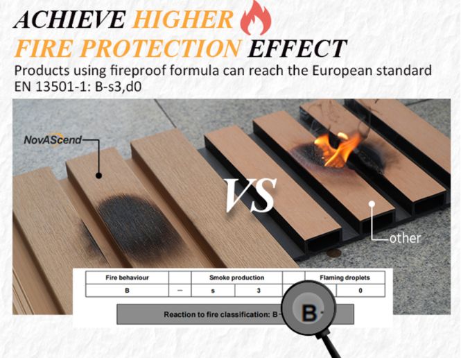 El revestimiento de WPC resistente al fuego NovAScend de MexyTech logra un rendimiento EN13501-1 B-s3,d0, en comparaci&oacute;n con tableros compuestos no ign&iacute;fugos durante las pruebas de llama.
