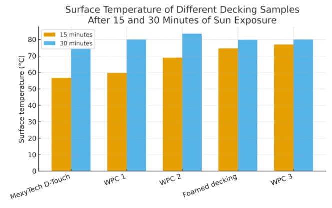 Temperatura de la superficie de diferentes muestras de terrazas despu&eacute;s de 15 y 30 minutos de exposici&oacute;n al sol